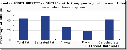 chart to show highest total fat in fat in infant formula per 100g